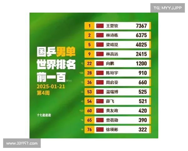 世界乒联最新排名更新 中国选手表现突出 乒坛格局再度调整 世界乒联最新排名更新 中国选手表现突出 乒坛格局再度调整